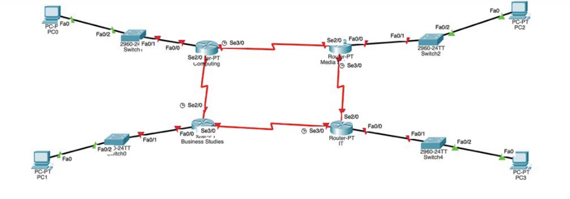 Do configration for this topology using ospf