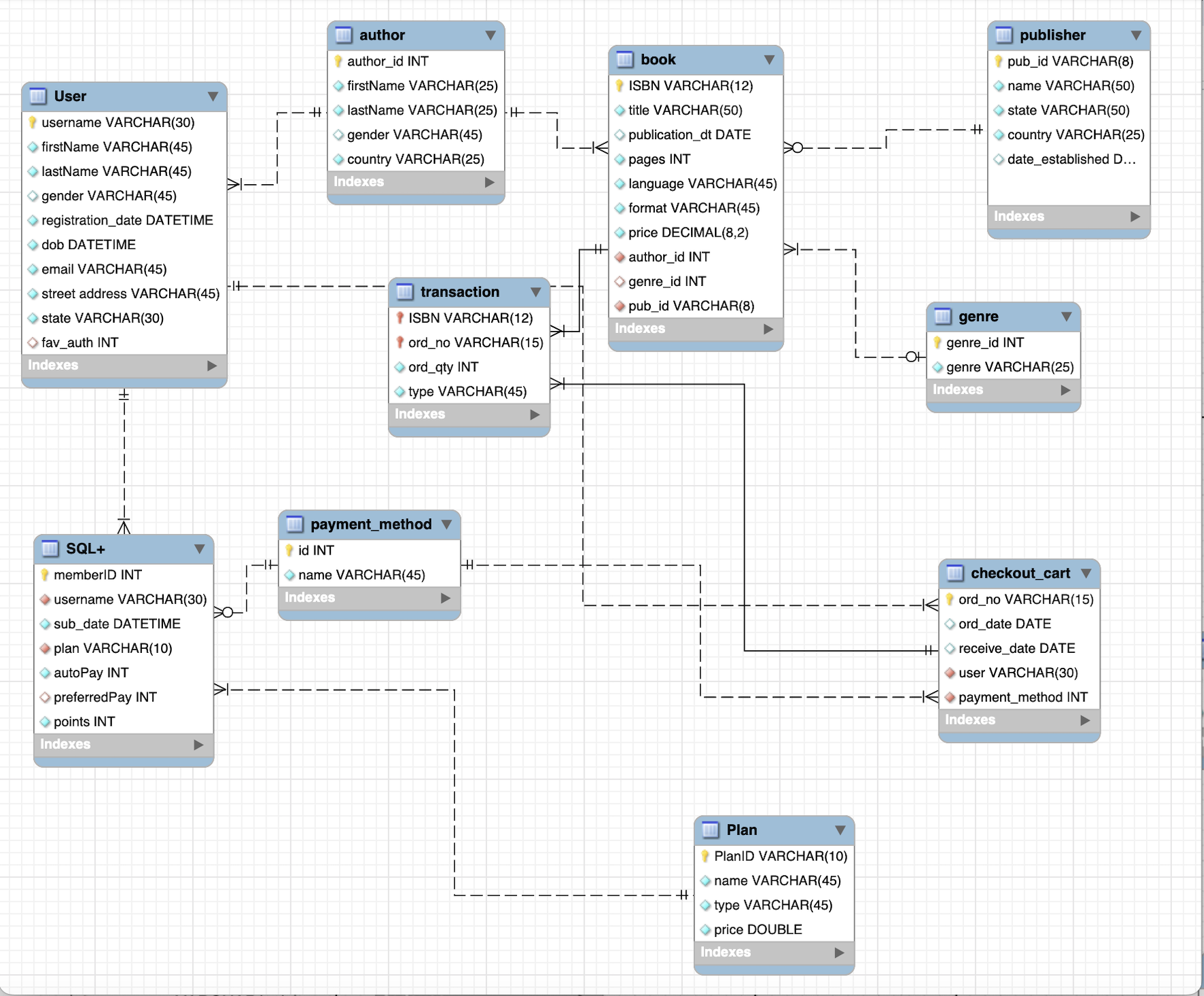 Based on this diagram and tables within, what sql