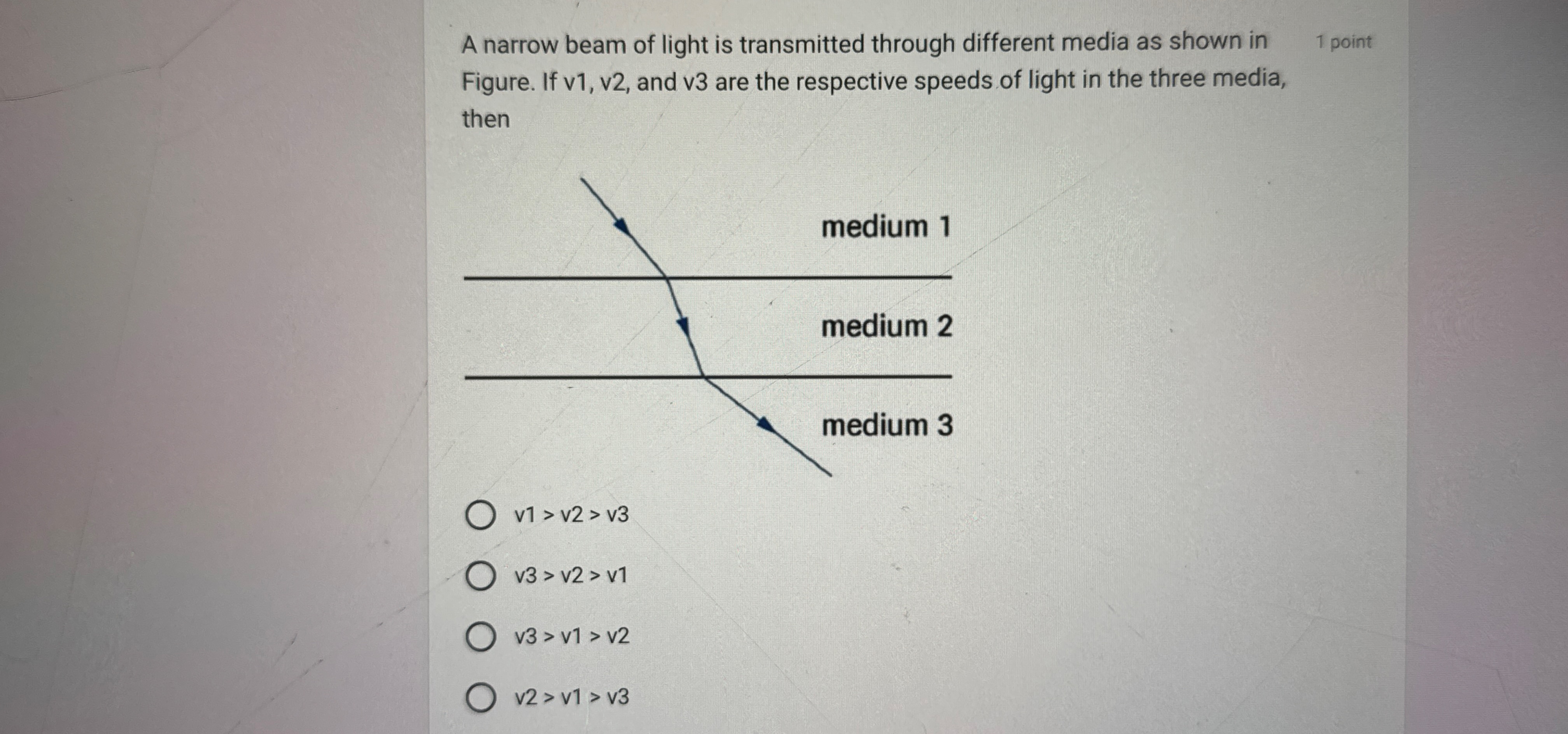 A narrow beam of light is transmitted through