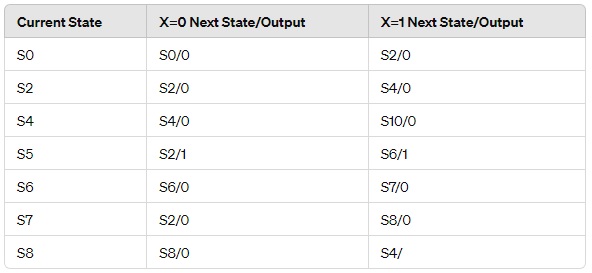 Minimization: Please reduce the states by using