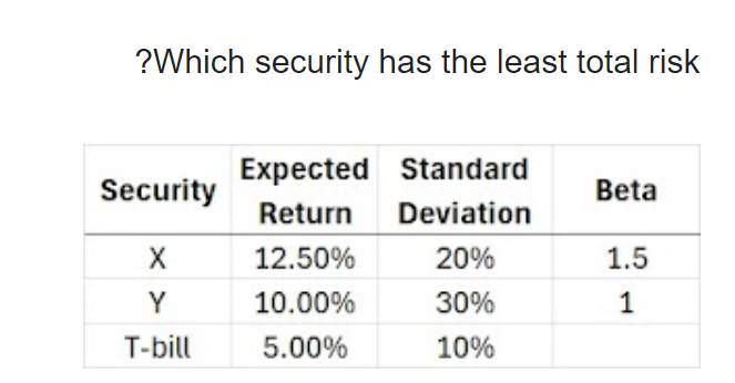 ? Which security has the least total risk