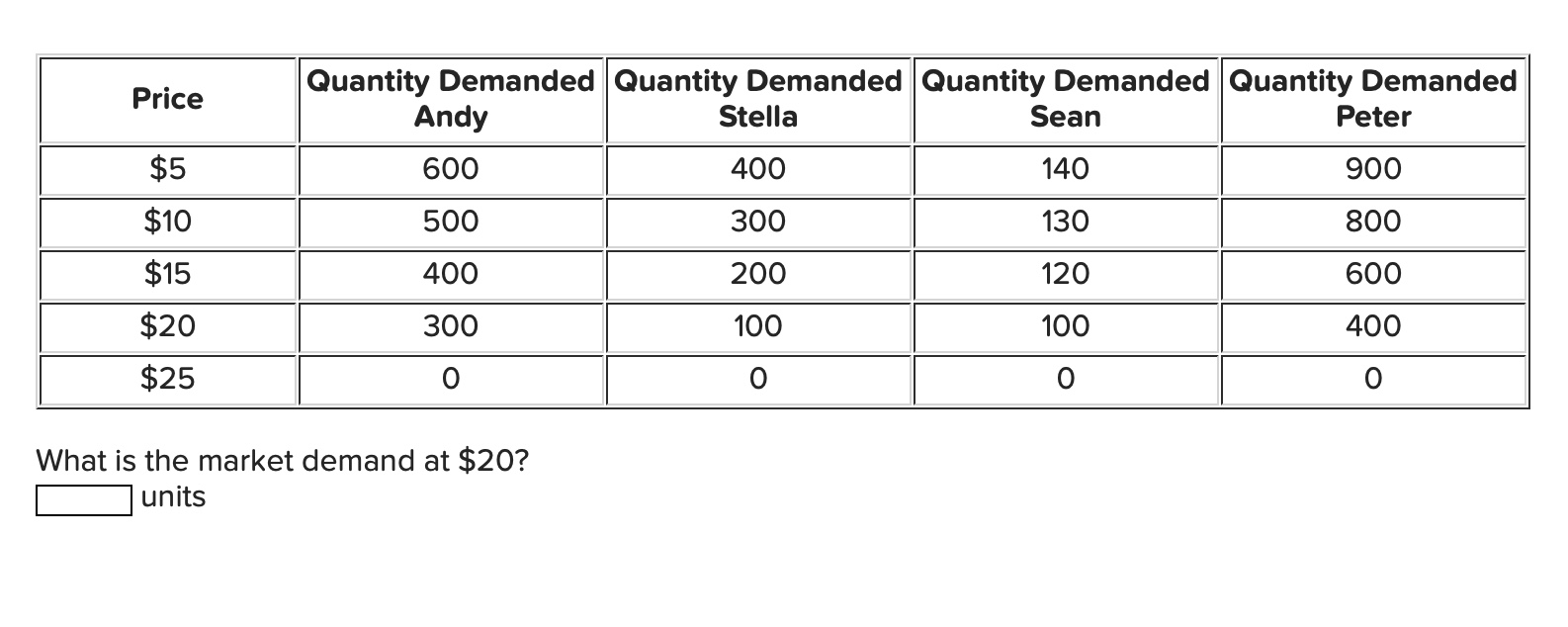 What is the market demand at $ 2 0 ? units