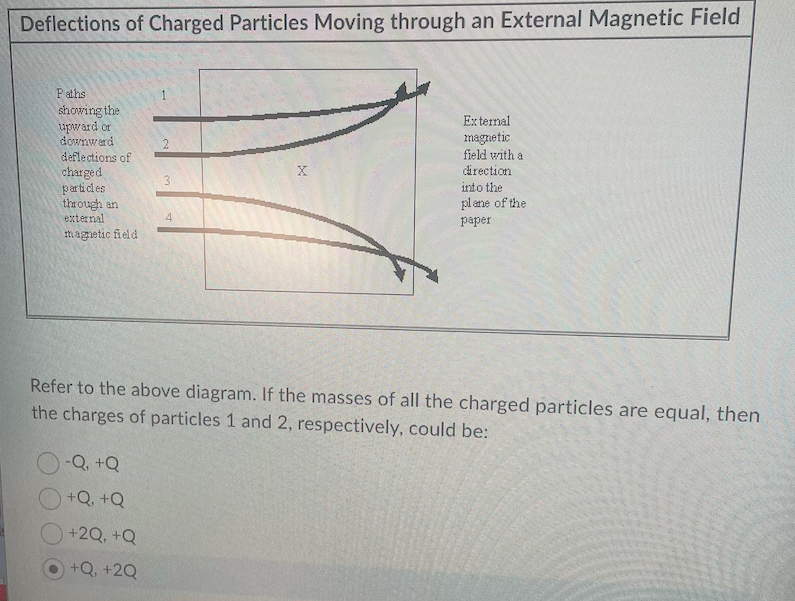 Deflections of Charged Particles Moving through
