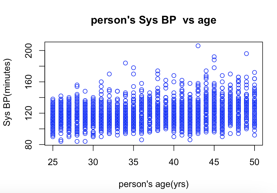 person's Sys BP vs age. is this plot linear or not