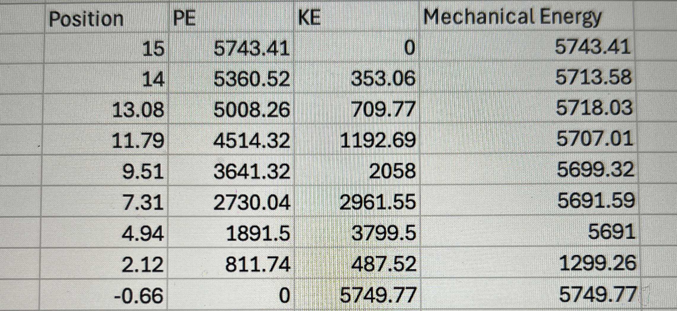 Analyze the data below and determine the