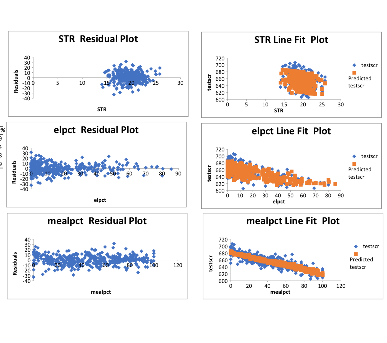 STR Residual Plot elpct Residual Plot mealpct