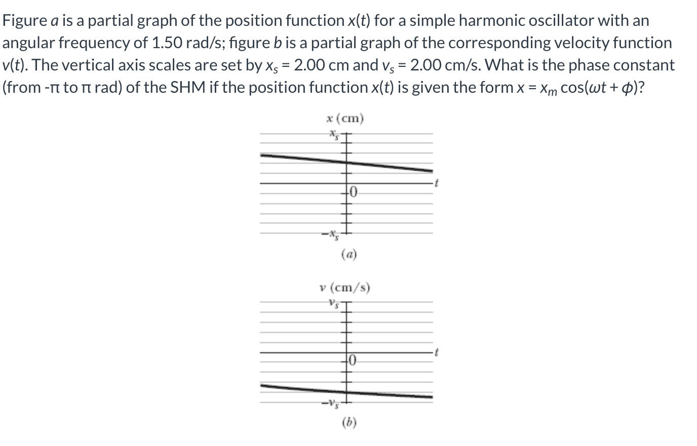 Figure a is a partial graph of the position