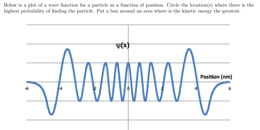 Below is a plot of a wave function for a particle