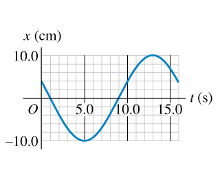 1 ) The displacement of an oscillating object as