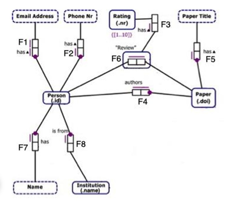 Rule 1 : Show your workout as shown in relational