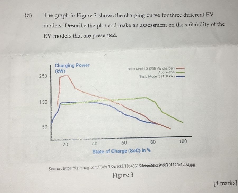 ( d ) The graph in Figure 3 shows the charging