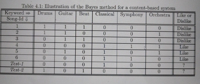 Table 4 . 1 : Illustration of the Bayes method