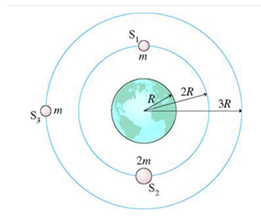 Three satellites orbit a planet of radius RR , as