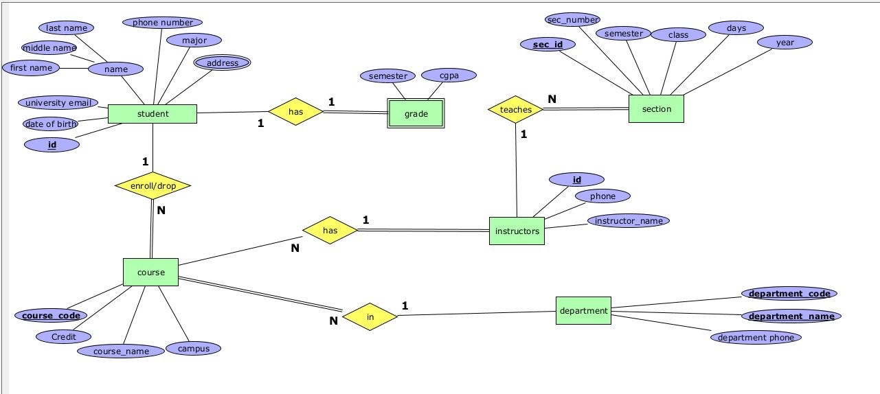 This is an ER model. I want to change it to an