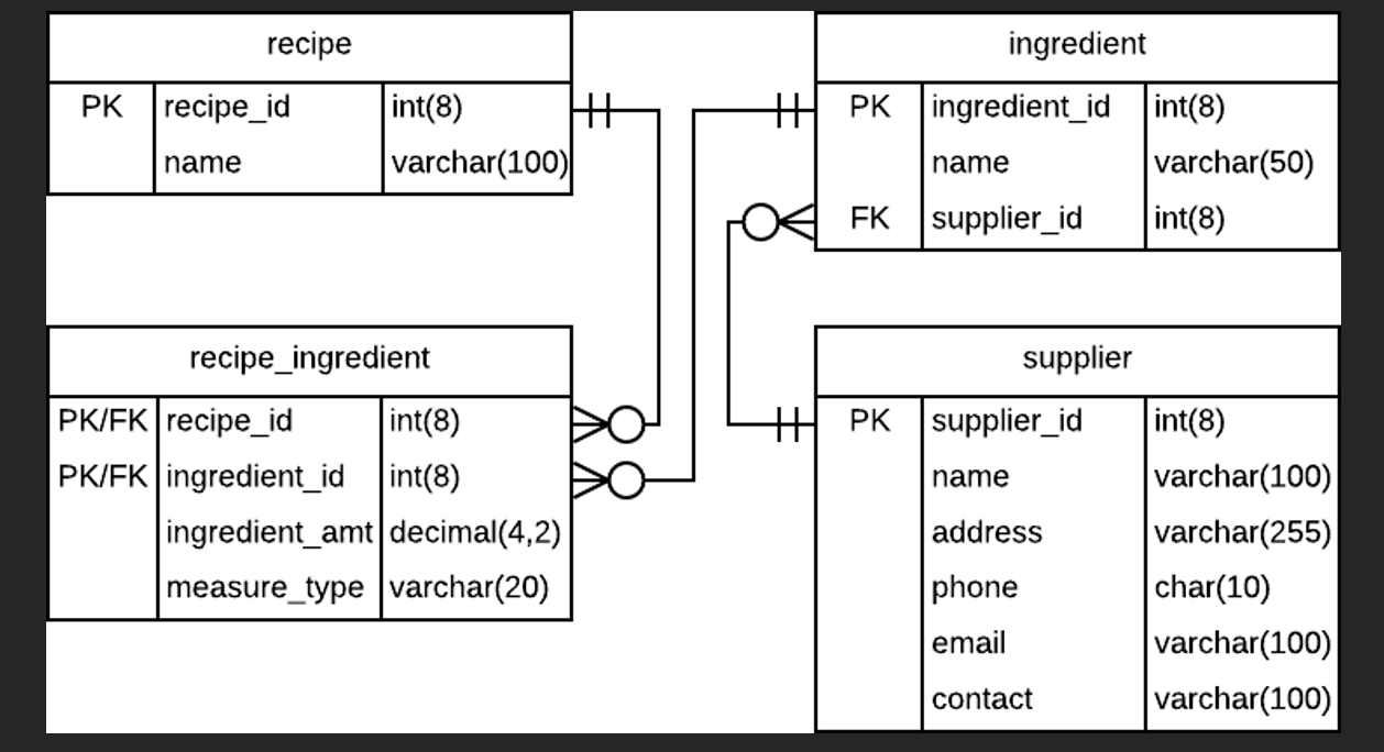 Please write the SQL statements needed to answer