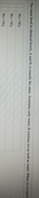 The water level in identical bowls, A and B , is