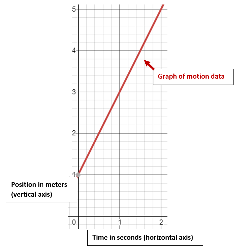 Calculate how fast the car is moving