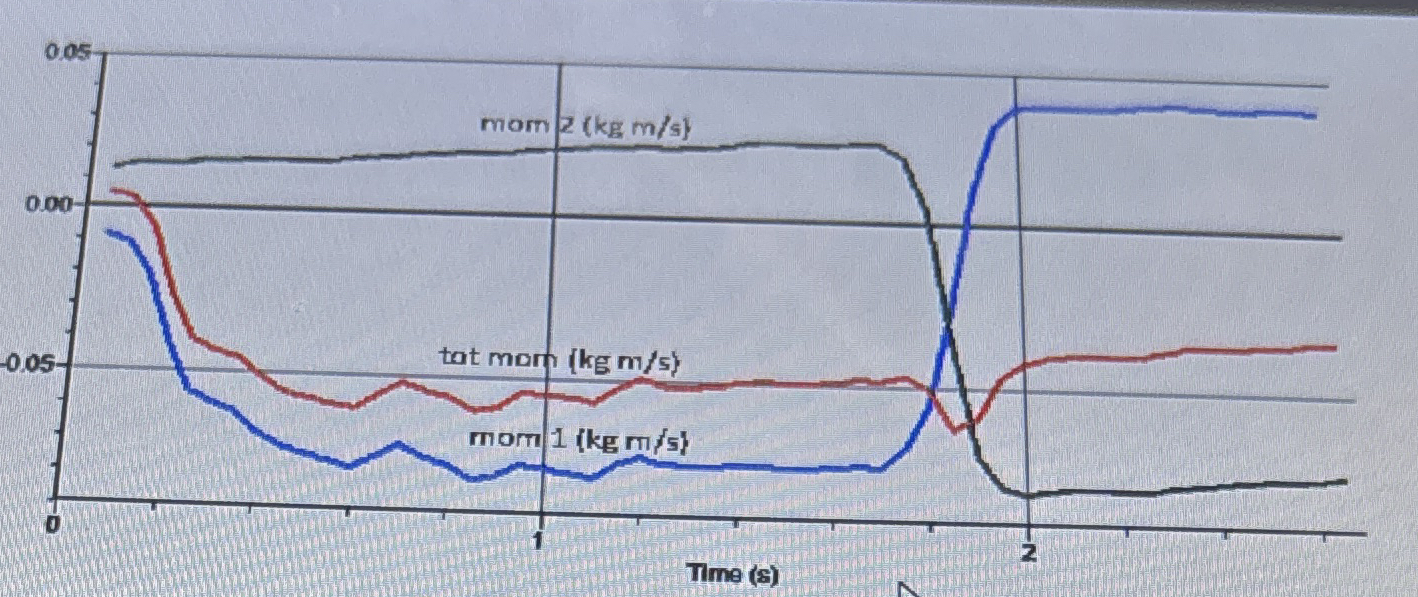 Describe what is happening in this experiment,