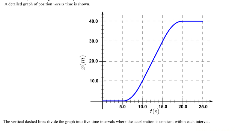 A detailed graph of position versus time is