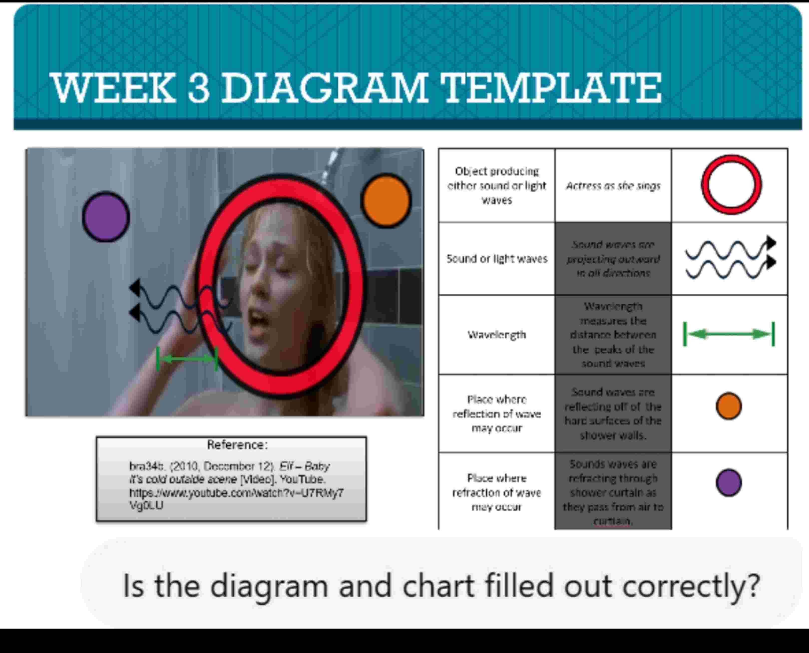 Is the diagram and chart filled out correctly?