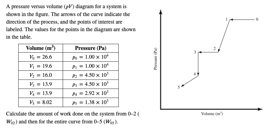 A pressure versus volume ( pV ) diagram for a