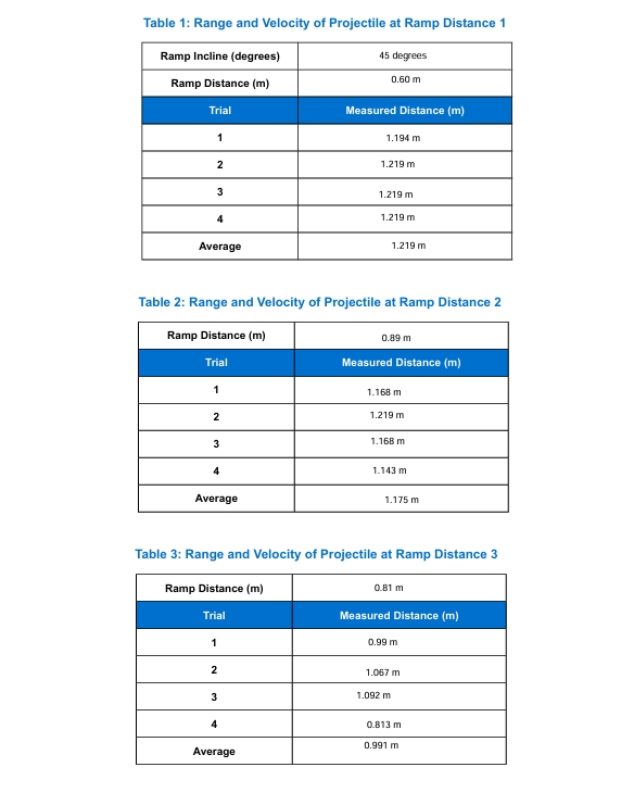 Table 1 : Range and Velocity of Projectile at