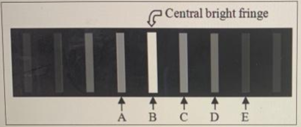 The figure shows the interference pattern