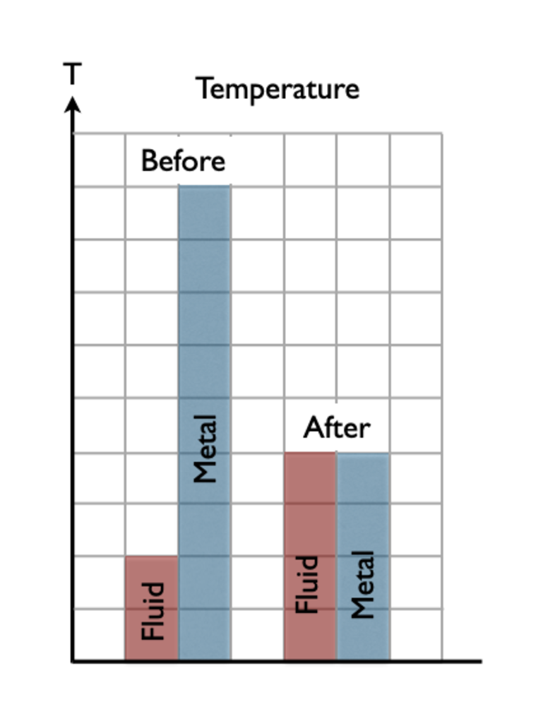 The bar graphs show the situation when a hot