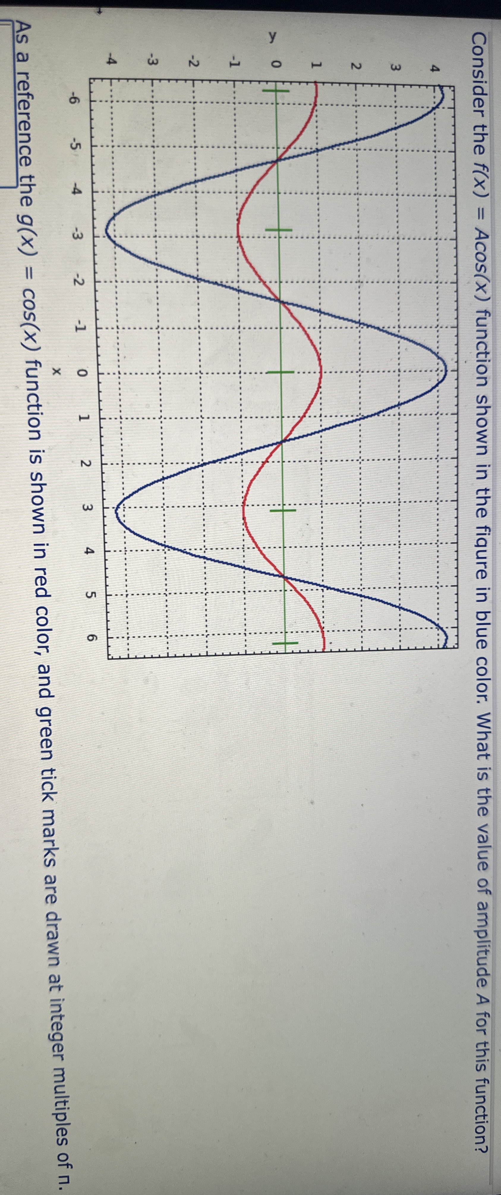 Consider the f ( x ) = Acos ( x ) function shown