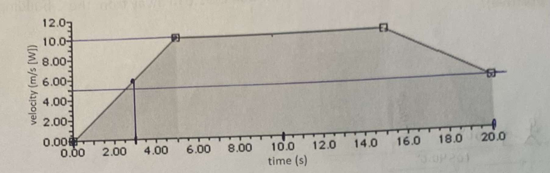 The velocity - time graph below describes the