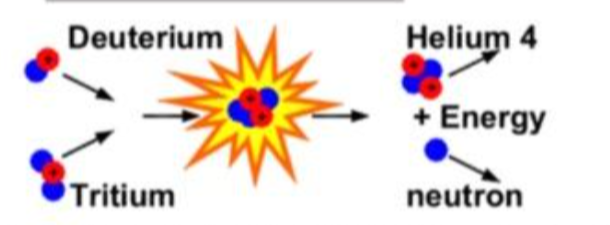 explain the deuterium tritium reaction that occurs