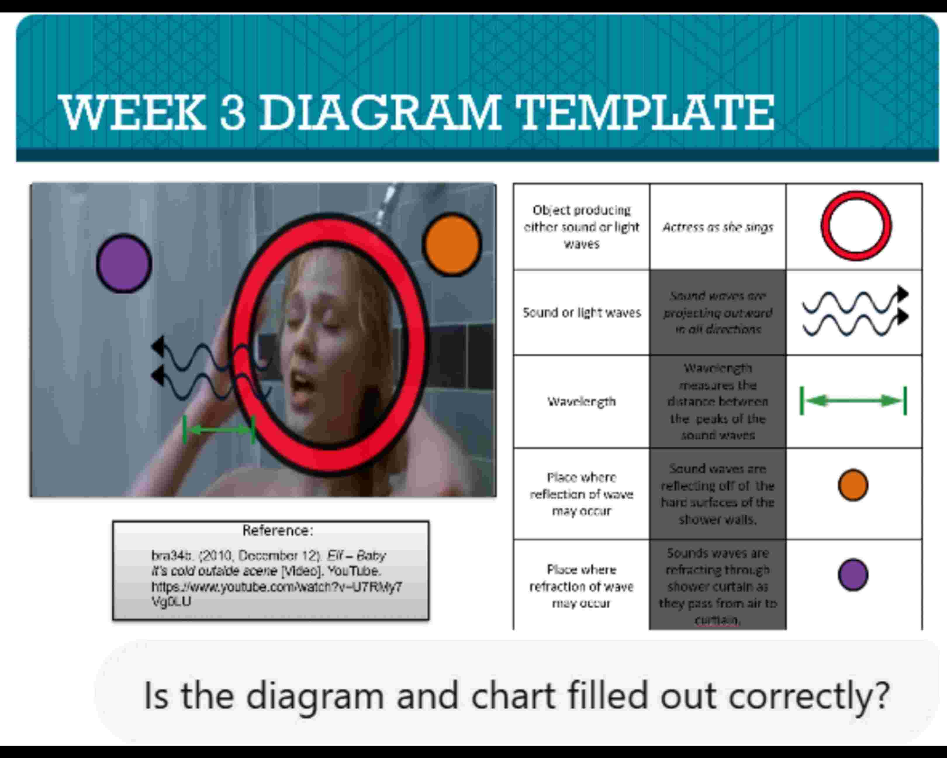 The chart shows what needs to be on the diagram.
