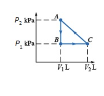 An ideal monatomic gas is taken through the cycle