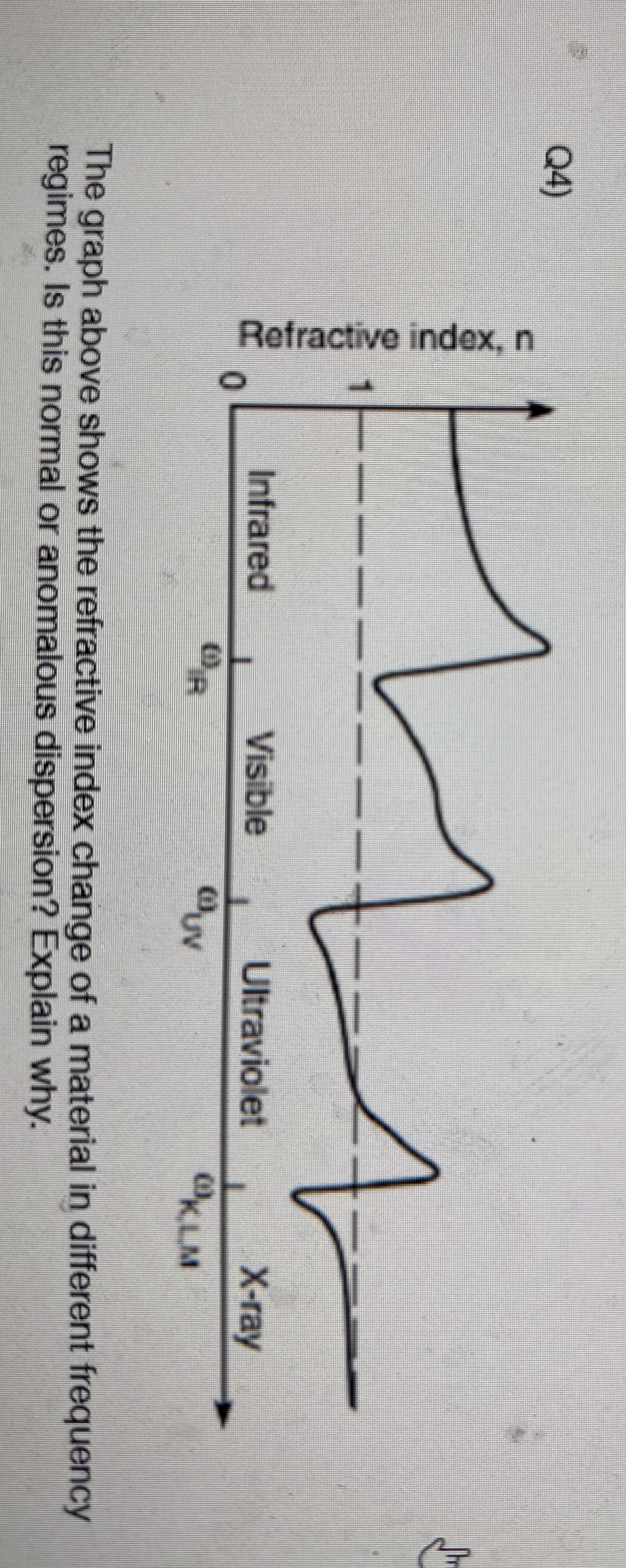 Q 4 ) The graph above shows the refractive index