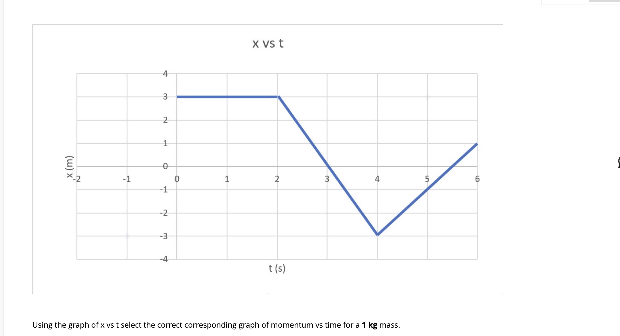 Using the graph of x vs t select the correct