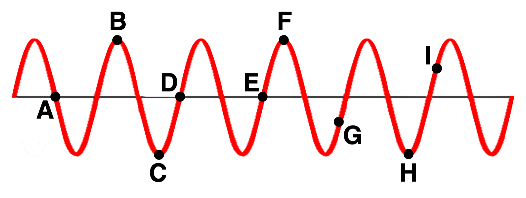 A wave is traveling in a rope. The diagram below
