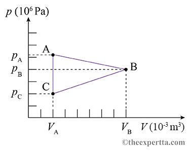 A certain heat engine performs a cycle described
