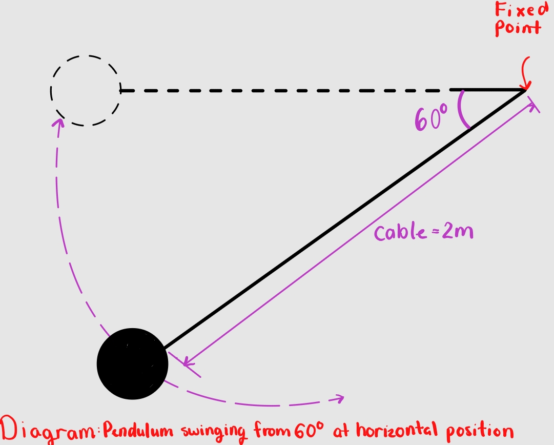 A 6 0 kg pendulum is released from the horizontal