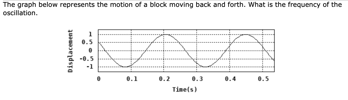 The graph below represents the motion of a block