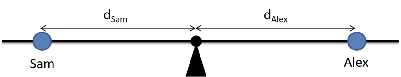 Sam ( 5 8 . 1 8 kg ) and Alex ( 8 4 . 0 kg ) sit