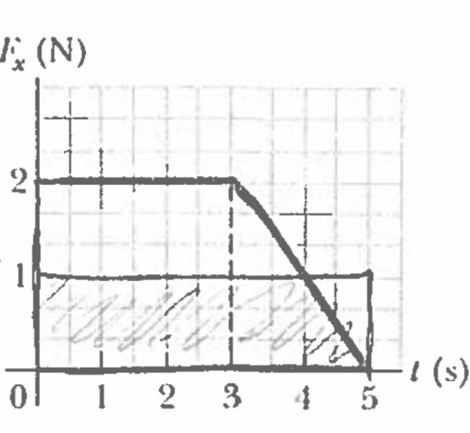 A 1 . 7 kg object is moving along the x - axis