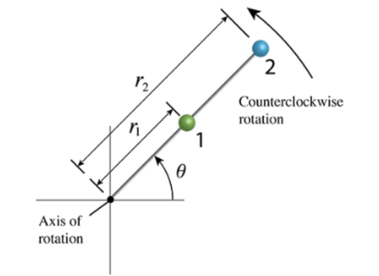 A rod rotates in a plane about a fixed axis of