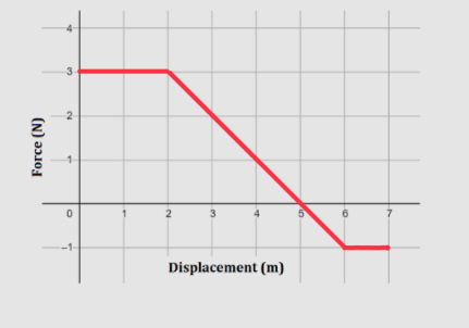 A 5 0 0 g particle moving along the x - axis