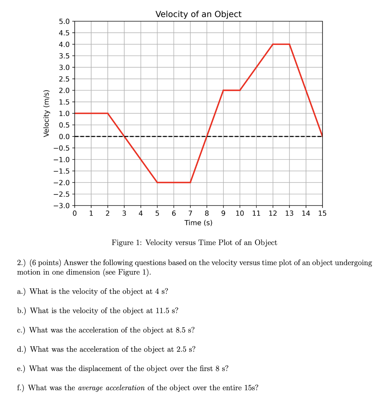 Figure 1 : Velocity versus Time Plot of an Object