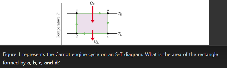 Figure 1 represents the Carnot engine cycle on an