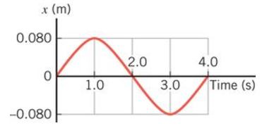 An 0 . 8 0 - kg object is attached to one end of