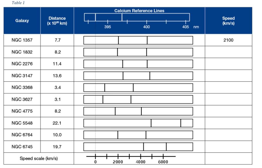 1 . On the first table, by looking at the calcium