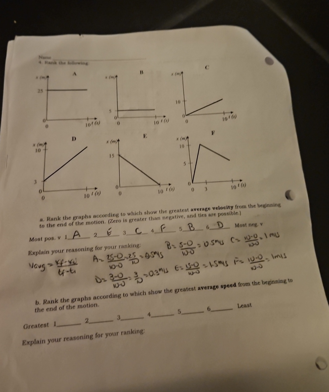 a . Rank the graphs according to which show the