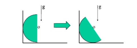 A solid, homogeneous hemisphere, of radius a and
