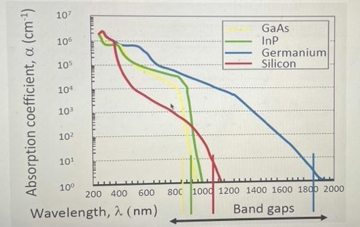 The absorption coefficient ( cm ^ - 1 units ) is